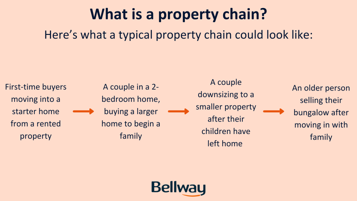 Bellway Your Nest what is a property chain infographic